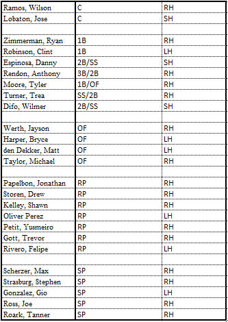 Your 2016 Washington Nationals roster, payroll, projections as of