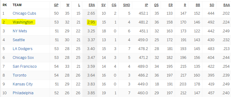 Ranking The Top Pitchers In The MLB And 5 Points About The Nats ...