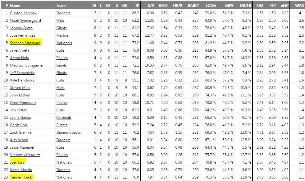 Ranking the top pitchers in the MLB and 5 points about the Nats ...