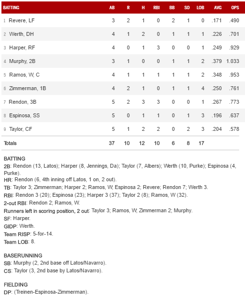 The Nats score 8 unanswered runs to launch a comeback win in Chicago ...