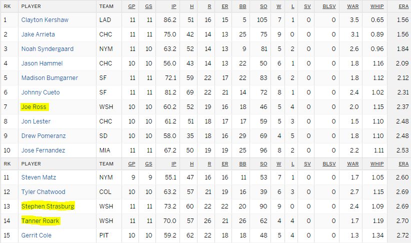 Ranking The Top Pitchers In The MLB And 5 Points About The Nats ...