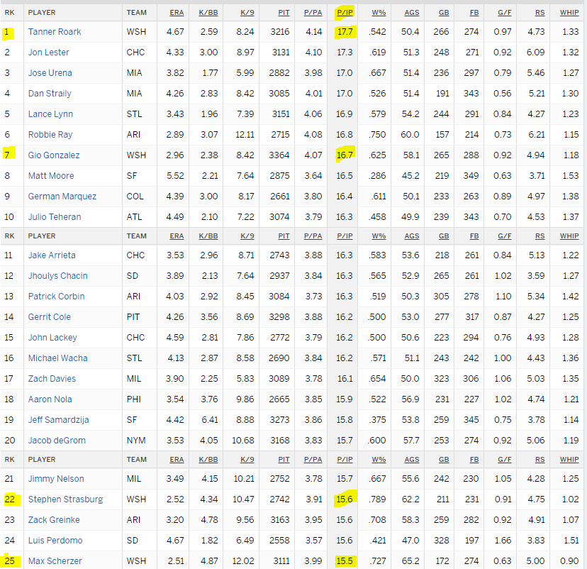 Nats starters are among the least efficient pitchers in baseball while ...