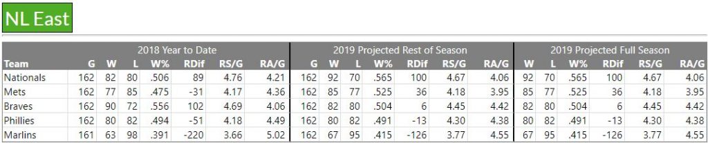 Your 19 Washington Nationals Team Is Almost Complete Talknats Com