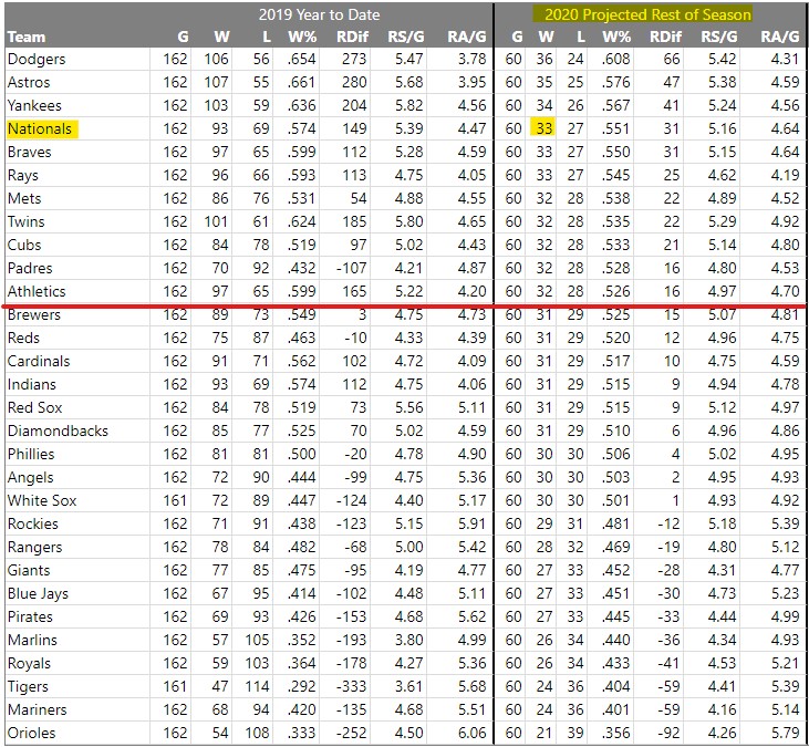 Based on FanGraphs original projections, how did each Nats player do