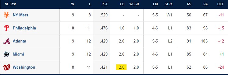 Early parity in the NL East is keeping every team in it | TalkNats.com