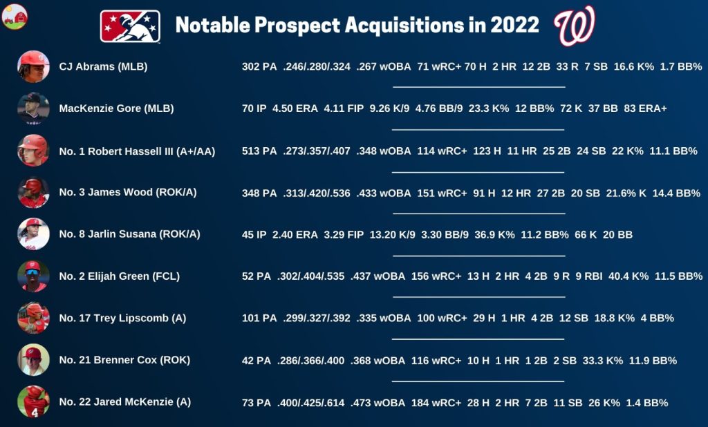 The 2022 acquisitions to the Nats' system were transformative