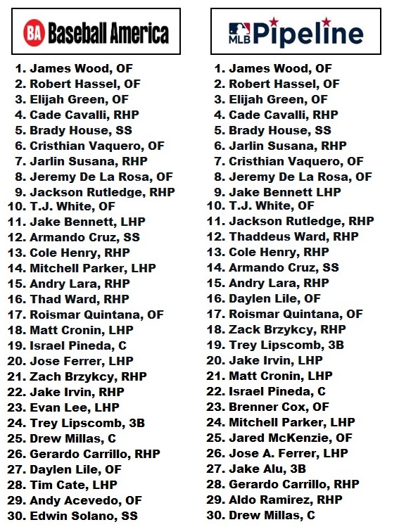 MLB Pipeline's Top-30 Prospect Rankings Are Live! | TalkNats.com